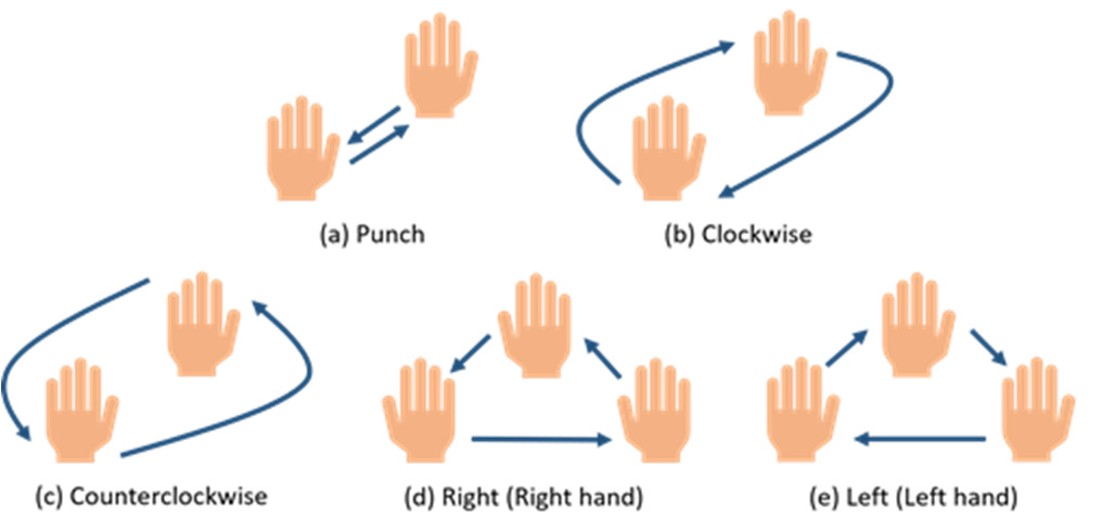 五個周期性動態(tài)手勢。
