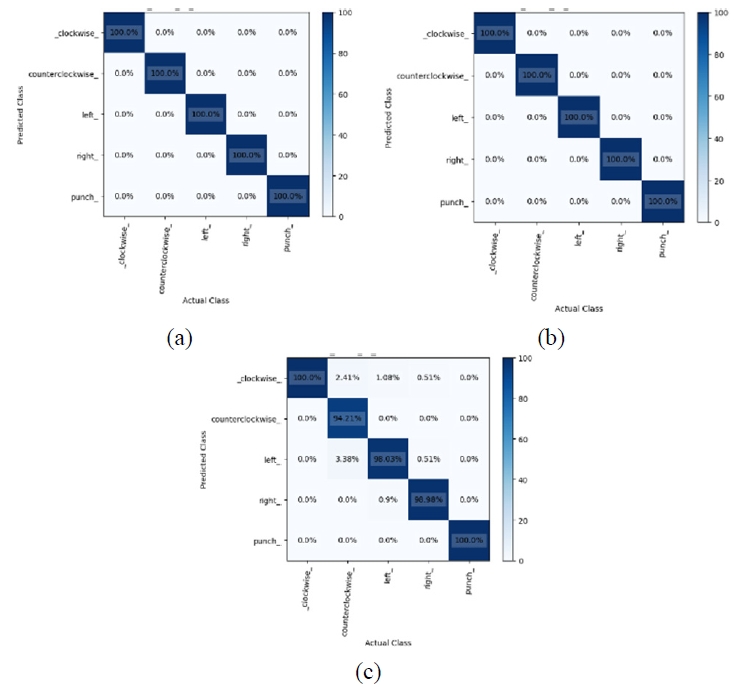 圖17. GRU、LSTM和RNN模型的混淆矩陣